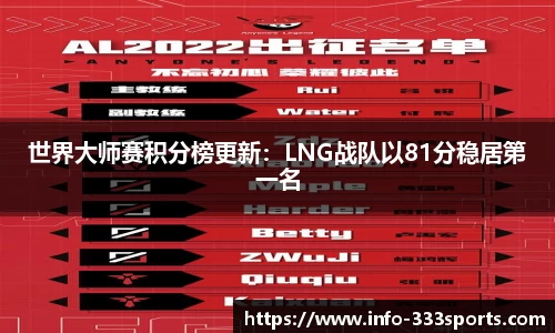 世界大师赛积分榜更新：LNG战队以81分稳居第一名